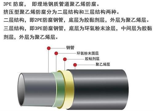 博尔塔拉加强级3pe防腐钢管结构特点