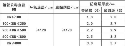 博尔塔拉加强级3pe防腐钢管涂层参数