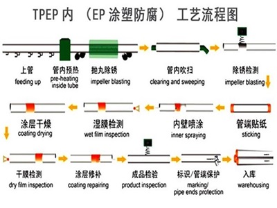 博尔塔拉TPEP防腐钢管厂家工艺